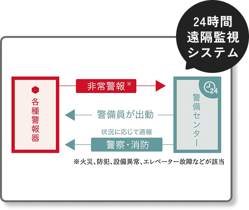 24時間遠隔監視システム