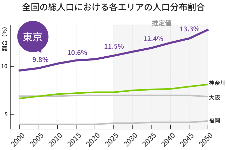 全国の総人口における各エリアの人口分布割合グラフ