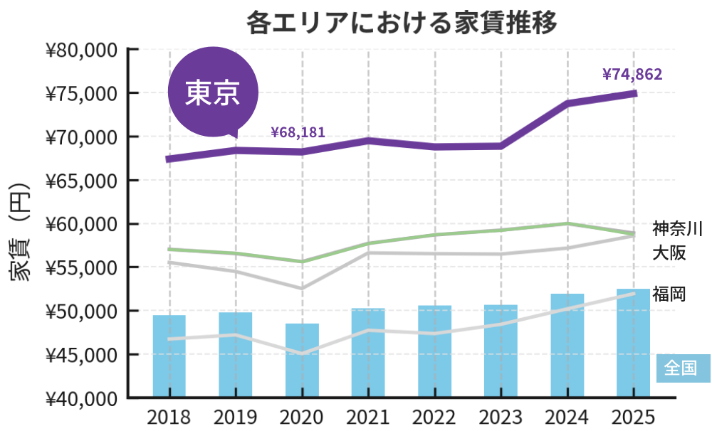 各エリアにおける家賃推移グラフ